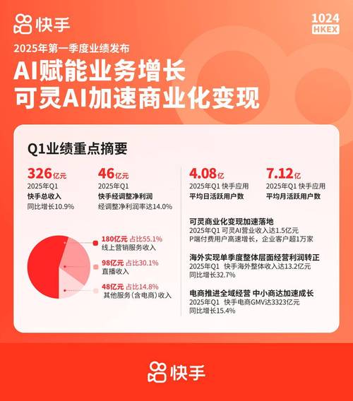 快手24小时_可灵AI营收增长_快手AI业务发展