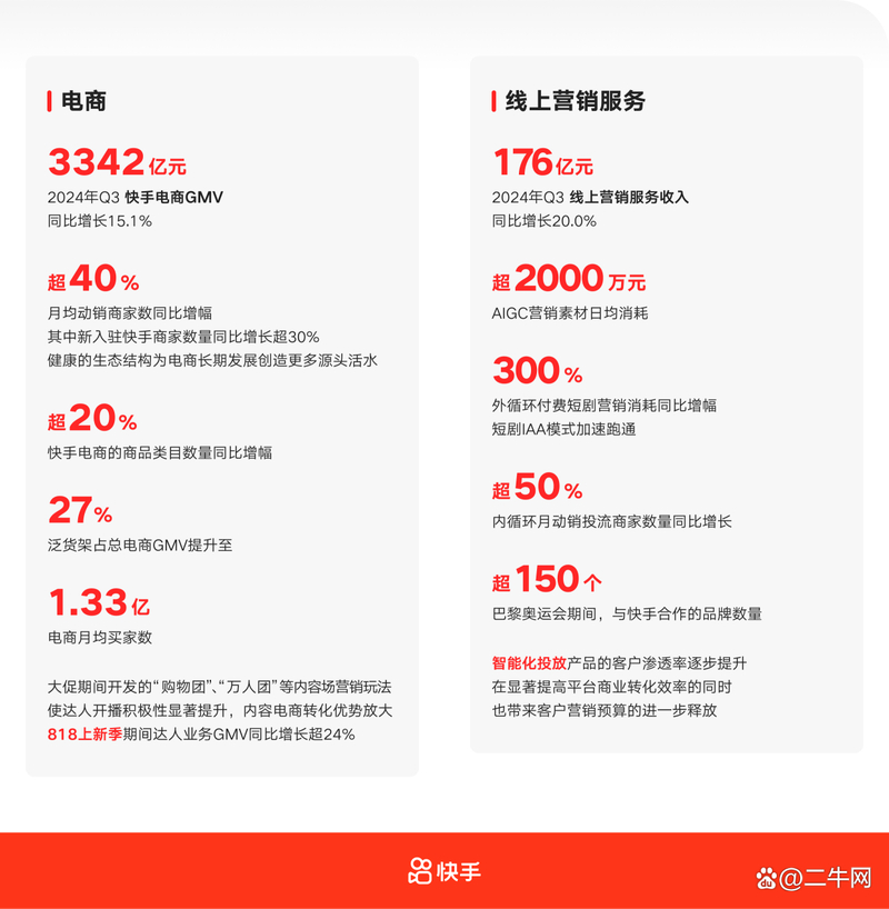 快手磁力引擎品牌营销产品_快手2022年Q4广告收入_快手播放量下单