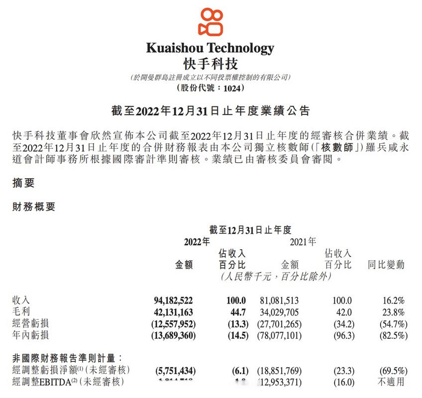 快手国内业务盈利分析_快手业务平台24小时在线_快手2022年业绩报告